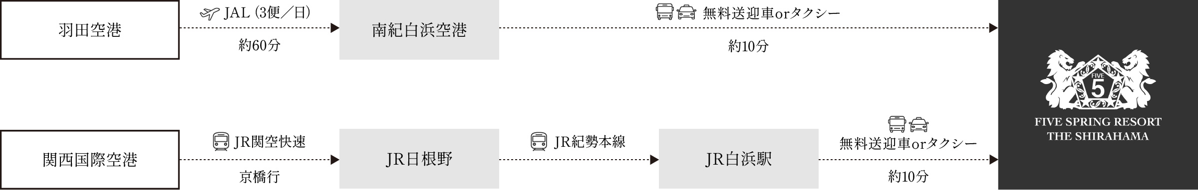 飛行機でお越しの方