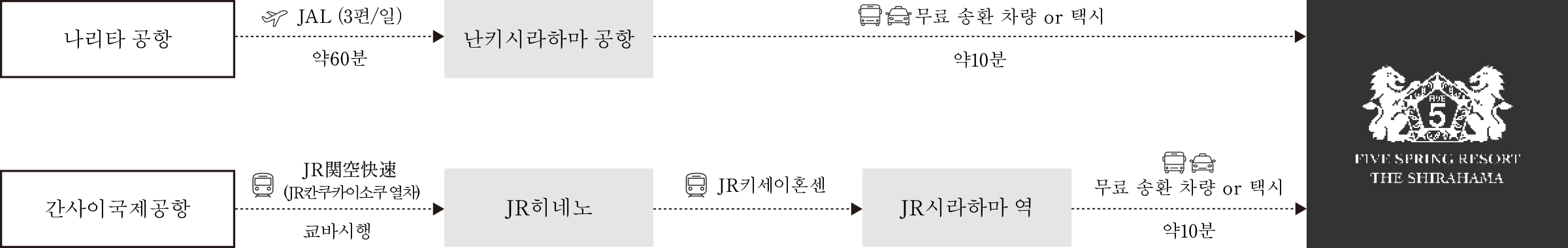 飛行機でお越しの方